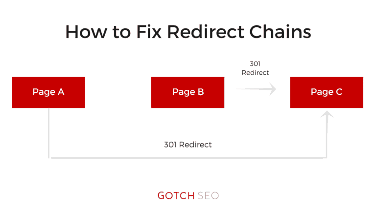 redirect chains
