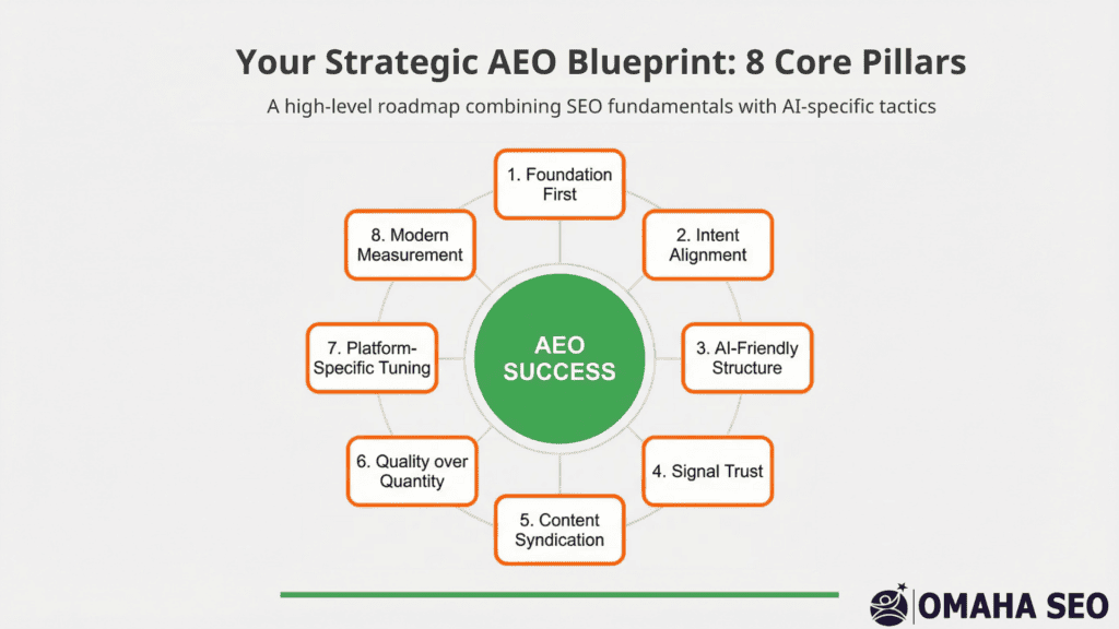 AEO Strategy Blueprint