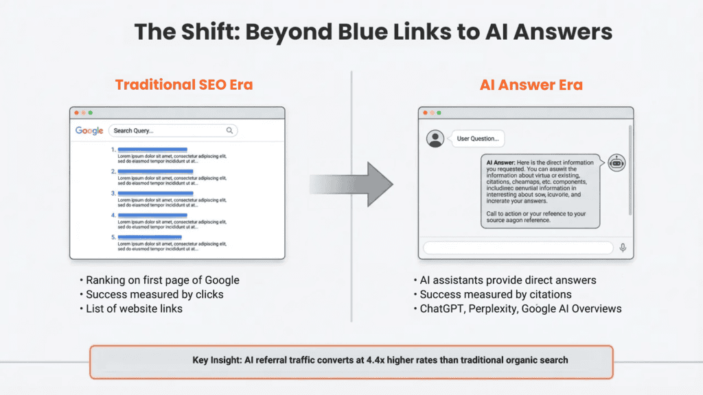 From SEO to AEO AI Tracking & Blue Links