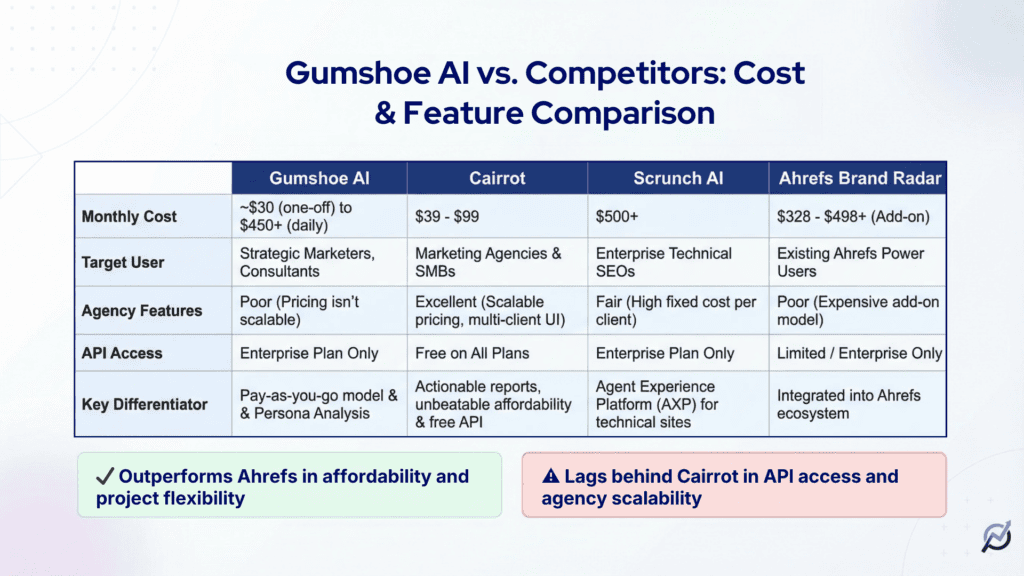 Gumshoe AI Competitor Comparison Pricing