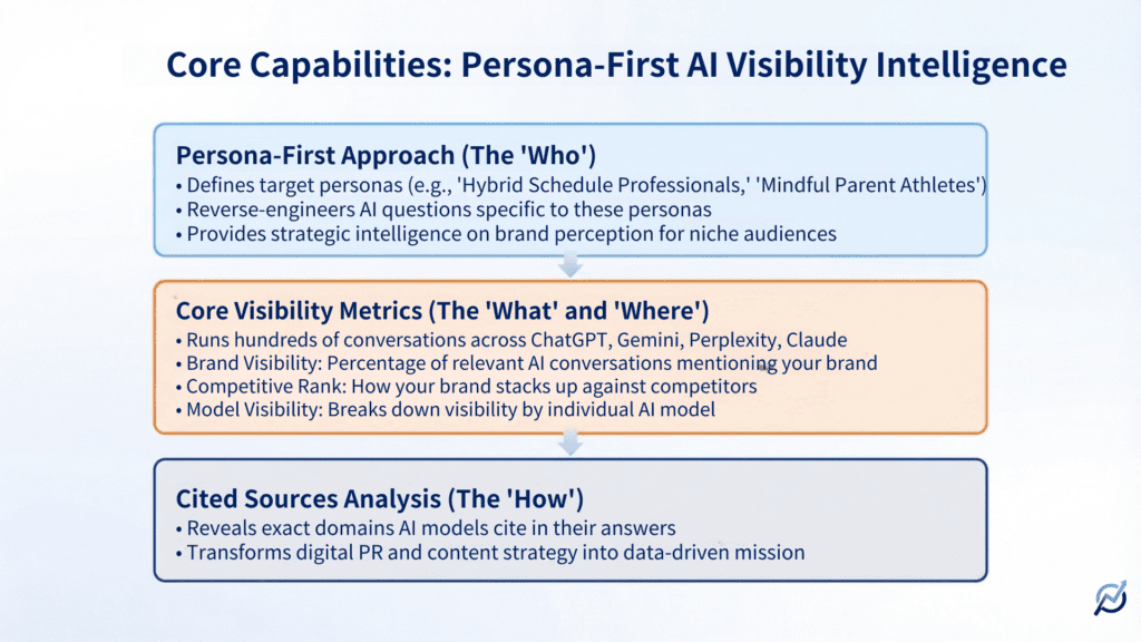 Gumshoe AI Core Capabilities AI Visibility Intelligence