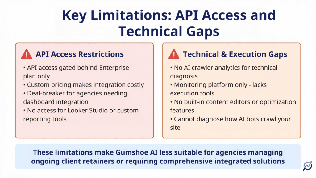 Gumshoe AI Review, Limitations API Access and Technical Edge