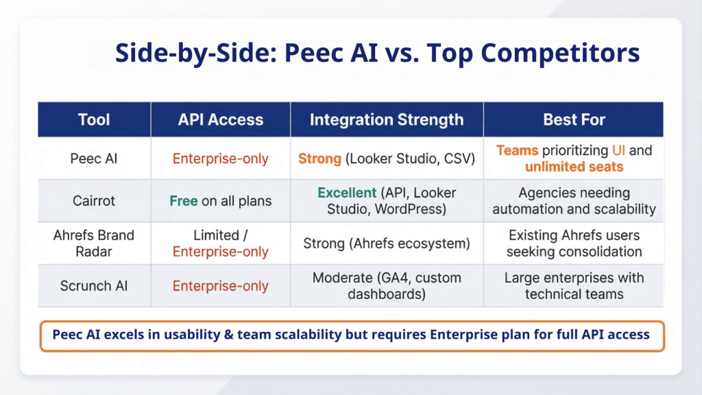 Peec AI Comparison Scrunch AI, Cairrot, Adrefs,