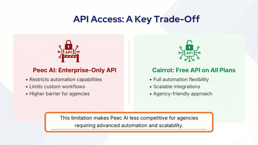 Peec AI Review Pros and Cons API, Cairrot