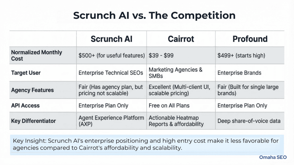 Scrunch AI Competitor Comparison (Scrunch AI vs Cairrot vs Profound AI)