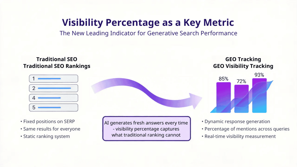 GEO Tracking Percentage for AI Visibility