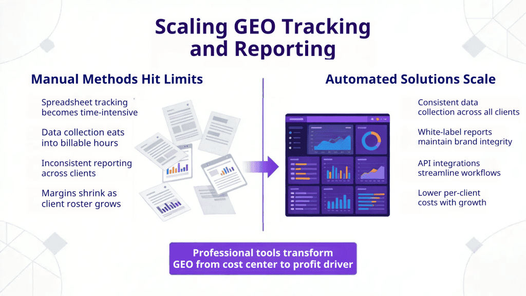 How to Scale GEO Tracking and Reporting for AI Visibility