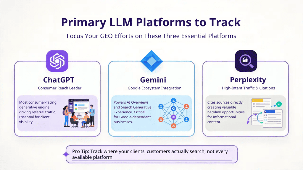 LLM Platforms for GEO Tracking and Reporting