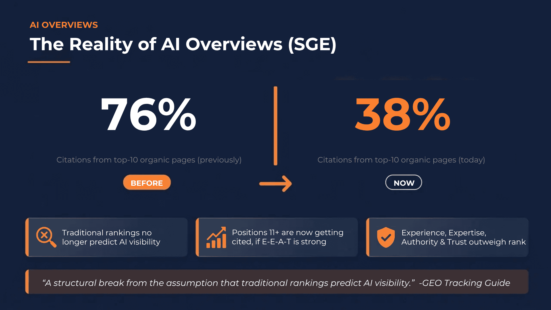 AEO Reporting and Monitoring AI Overviews