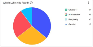 Reddit citations by AI platform: ChatGPT leads AI search, followed by Google AI Overview, Perplexity, and Gemini