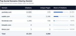 gemini-top-social-domains-table