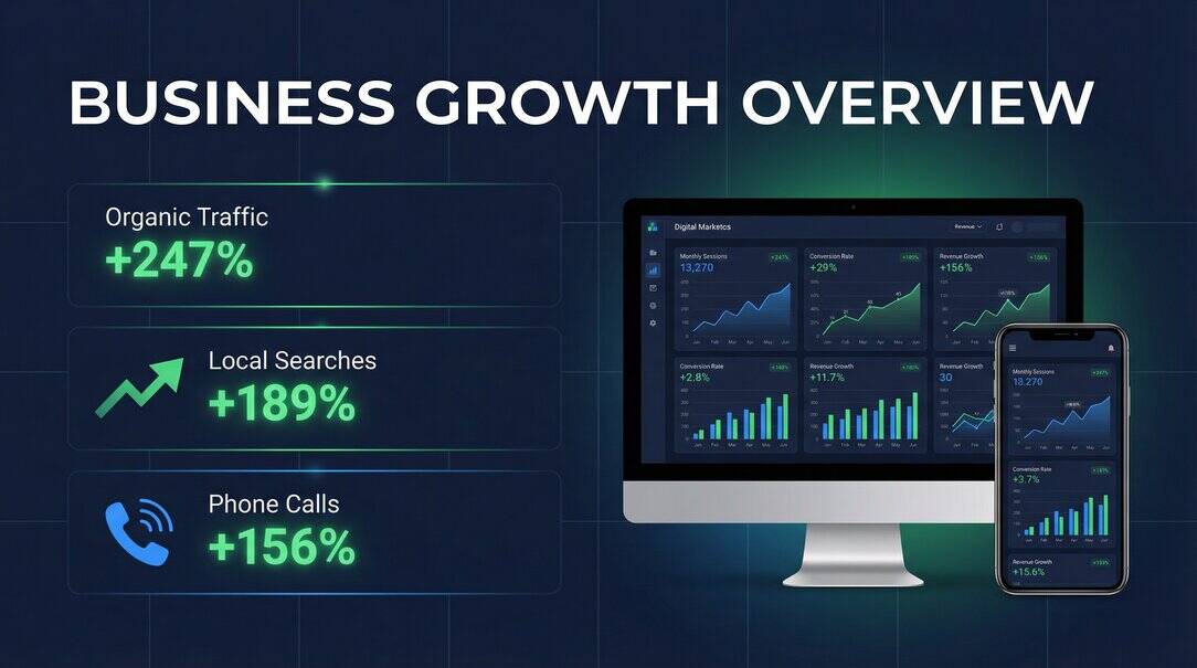 Omaha omaha seo results dashboard showing 247% omaha organic traffic growth and 156% increase in phone calls