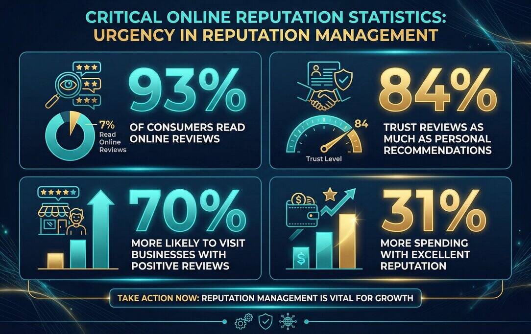 Reputation Management Services Omaha - Expert Agency